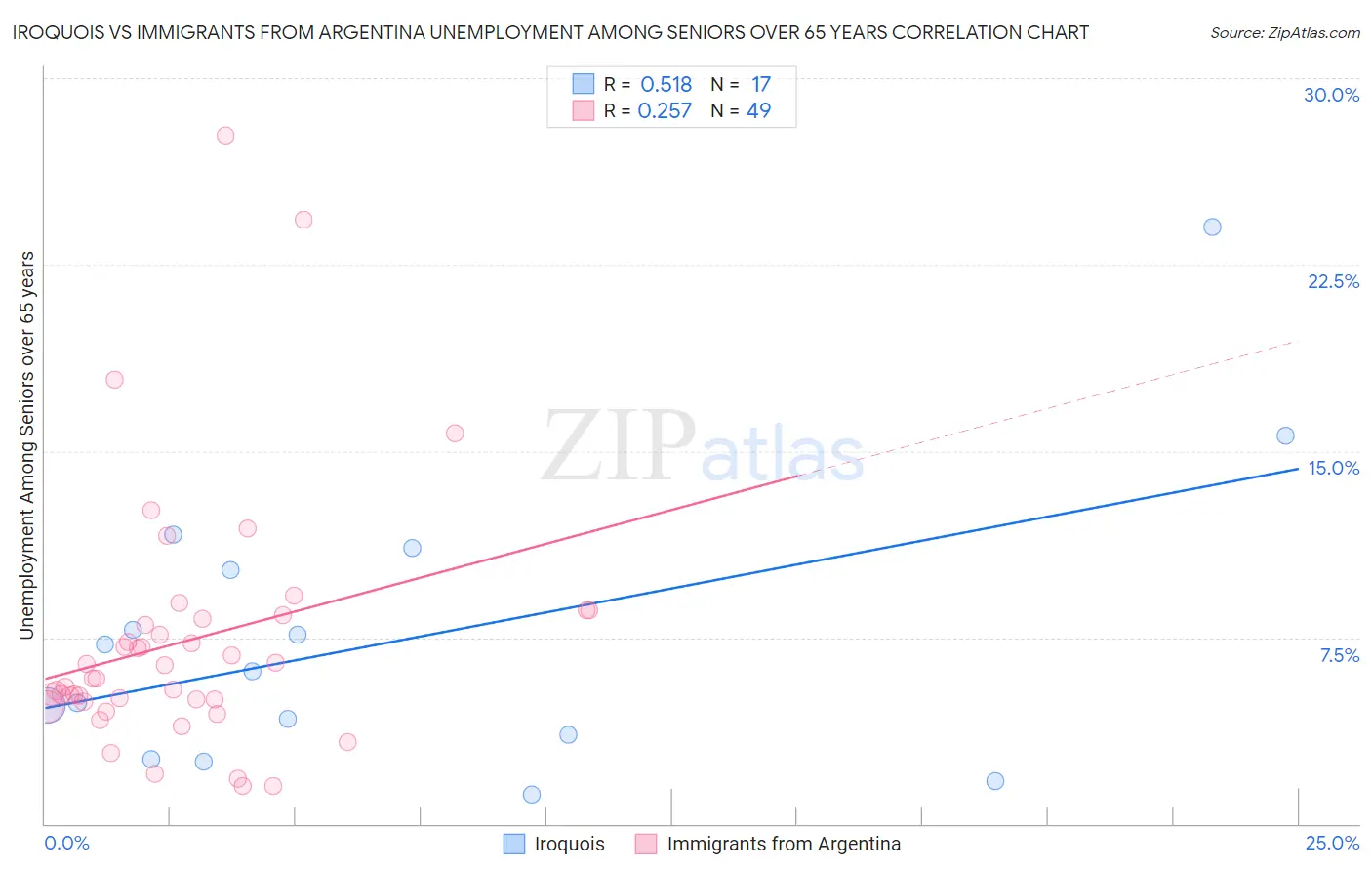 Iroquois vs Immigrants from Argentina Unemployment Among Seniors over 65 years