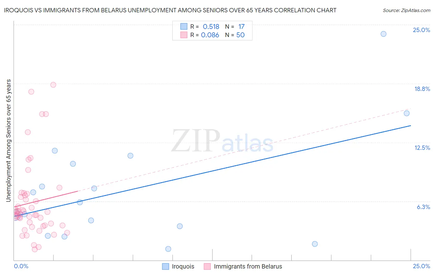 Iroquois vs Immigrants from Belarus Unemployment Among Seniors over 65 years