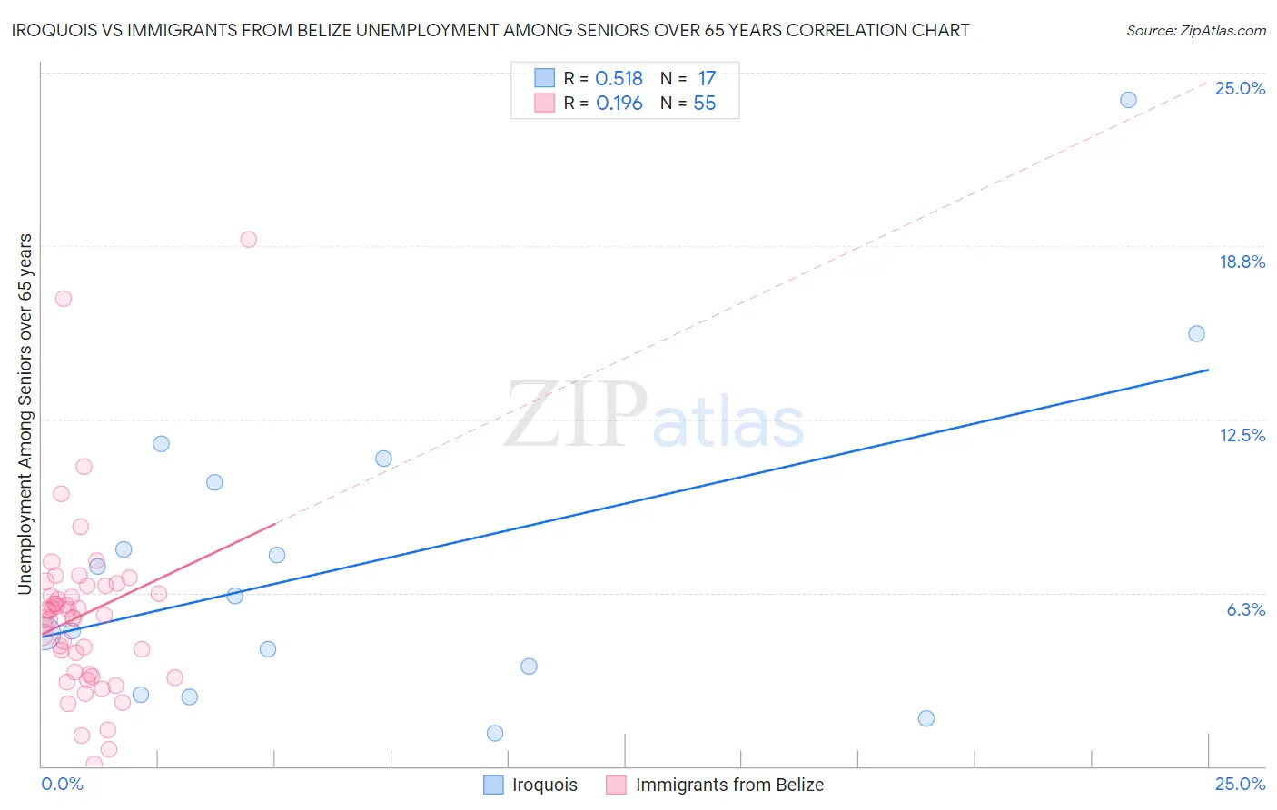 Iroquois vs Immigrants from Belize Unemployment Among Seniors over 65 years