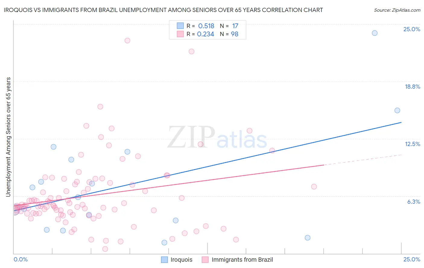 Iroquois vs Immigrants from Brazil Unemployment Among Seniors over 65 years