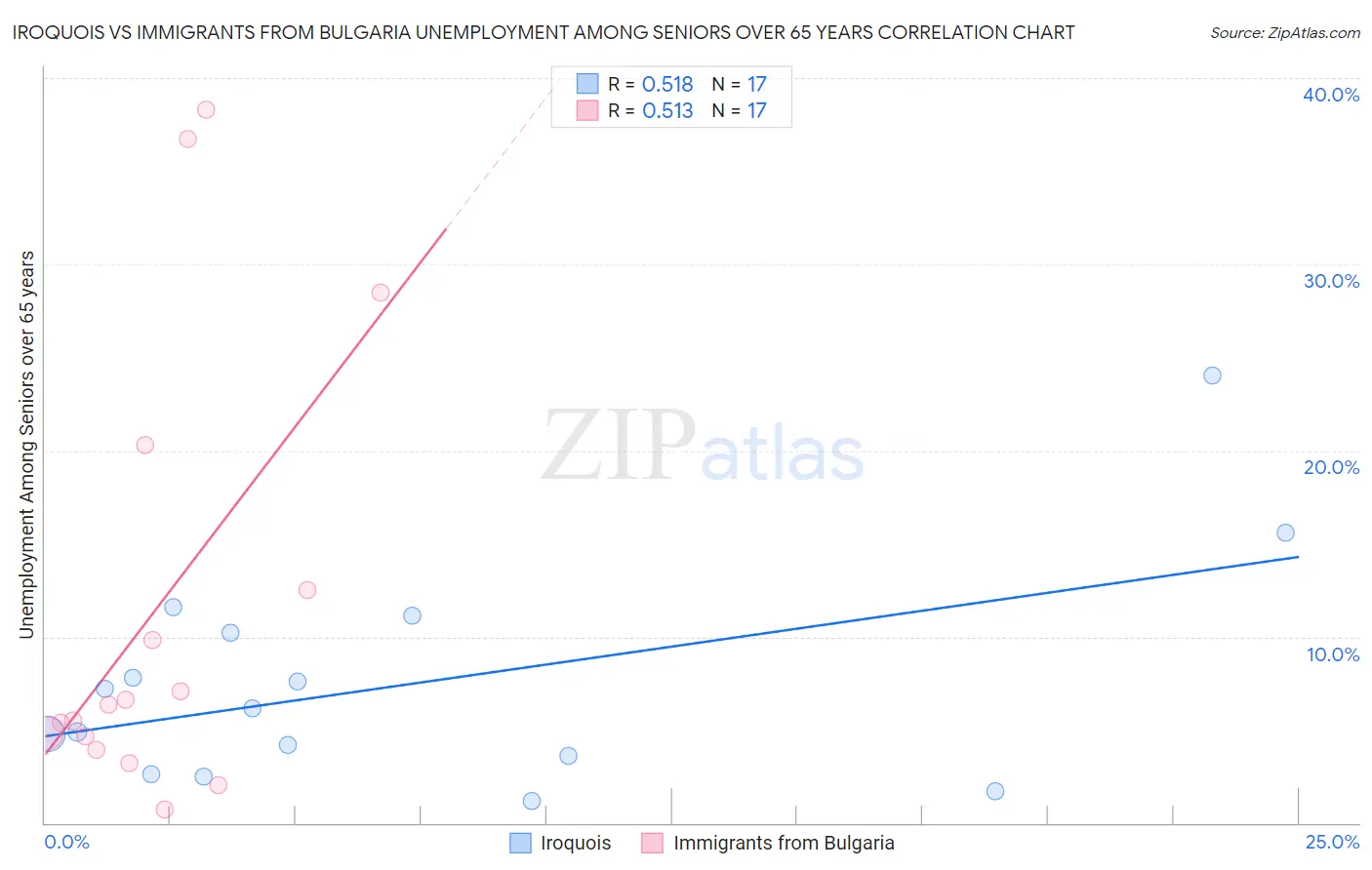 Iroquois vs Immigrants from Bulgaria Unemployment Among Seniors over 65 years