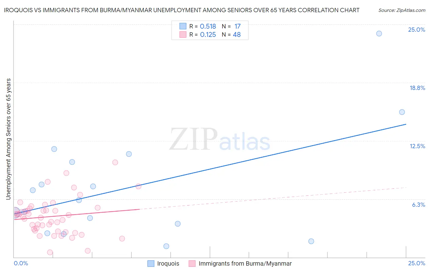 Iroquois vs Immigrants from Burma/Myanmar Unemployment Among Seniors over 65 years