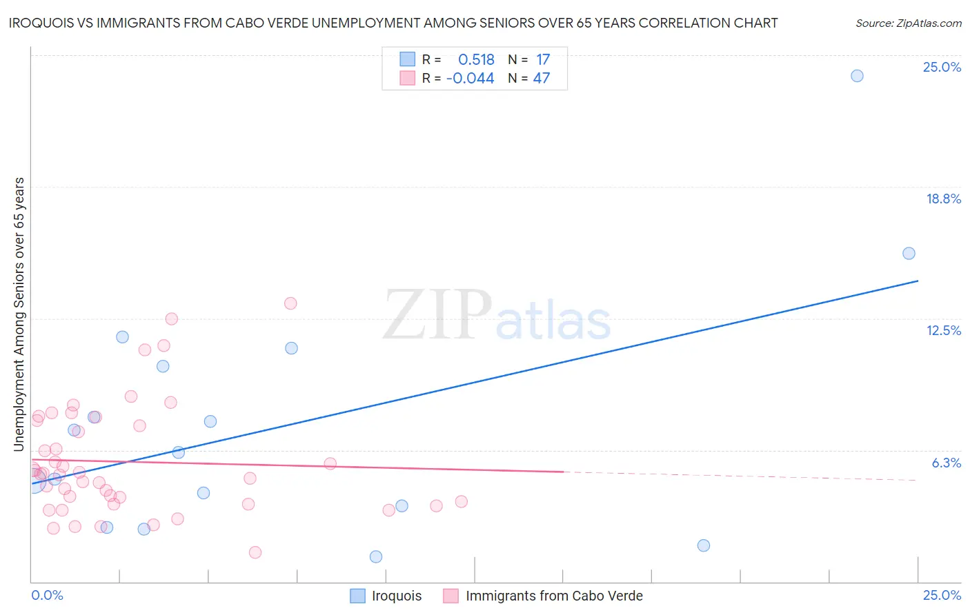 Iroquois vs Immigrants from Cabo Verde Unemployment Among Seniors over 65 years