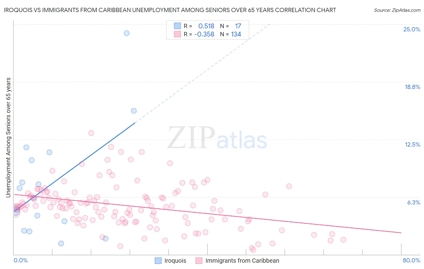 Iroquois vs Immigrants from Caribbean Unemployment Among Seniors over 65 years