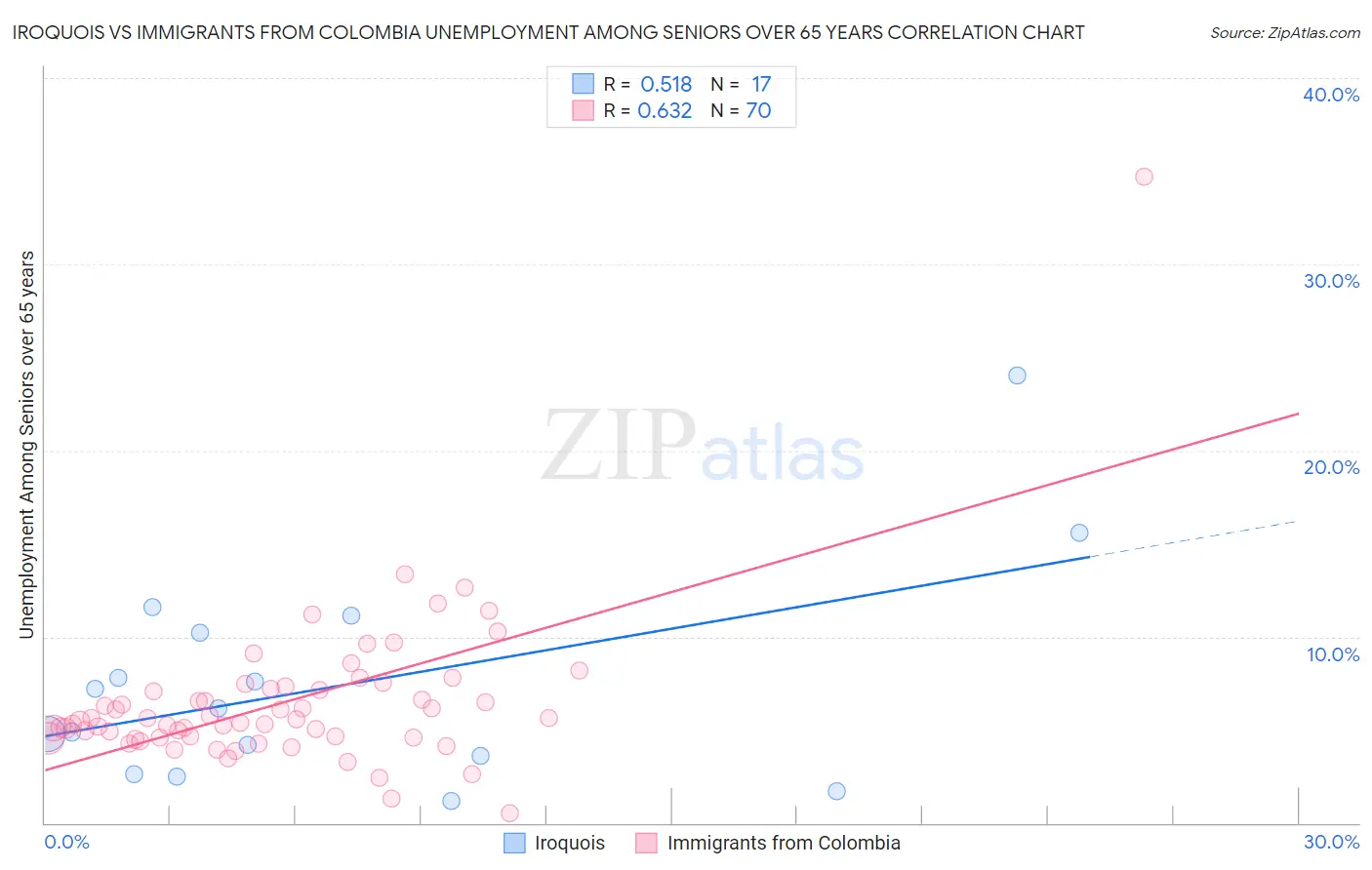 Iroquois vs Immigrants from Colombia Unemployment Among Seniors over 65 years