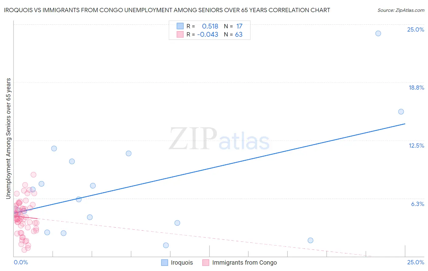Iroquois vs Immigrants from Congo Unemployment Among Seniors over 65 years