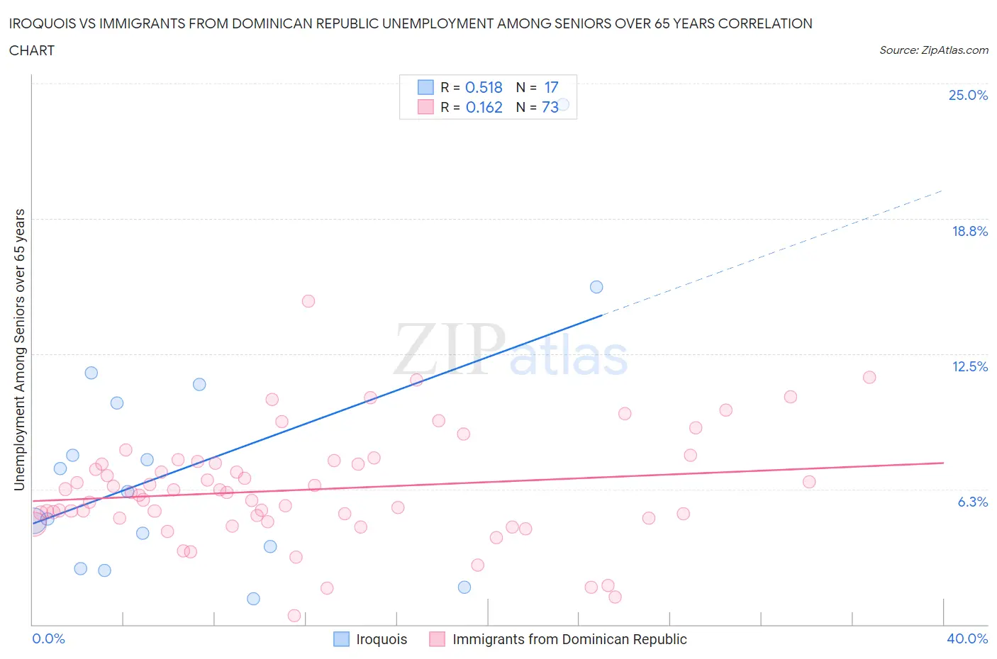 Iroquois vs Immigrants from Dominican Republic Unemployment Among Seniors over 65 years