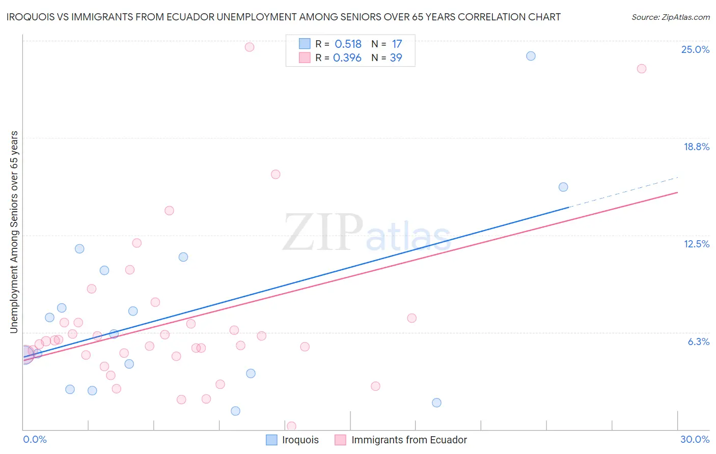 Iroquois vs Immigrants from Ecuador Unemployment Among Seniors over 65 years