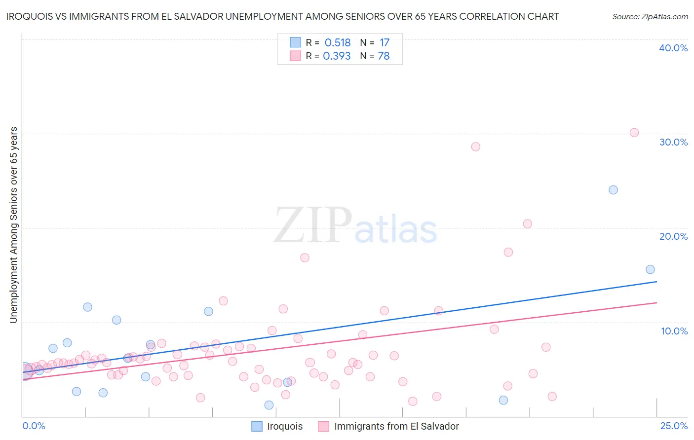 Iroquois vs Immigrants from El Salvador Unemployment Among Seniors over 65 years