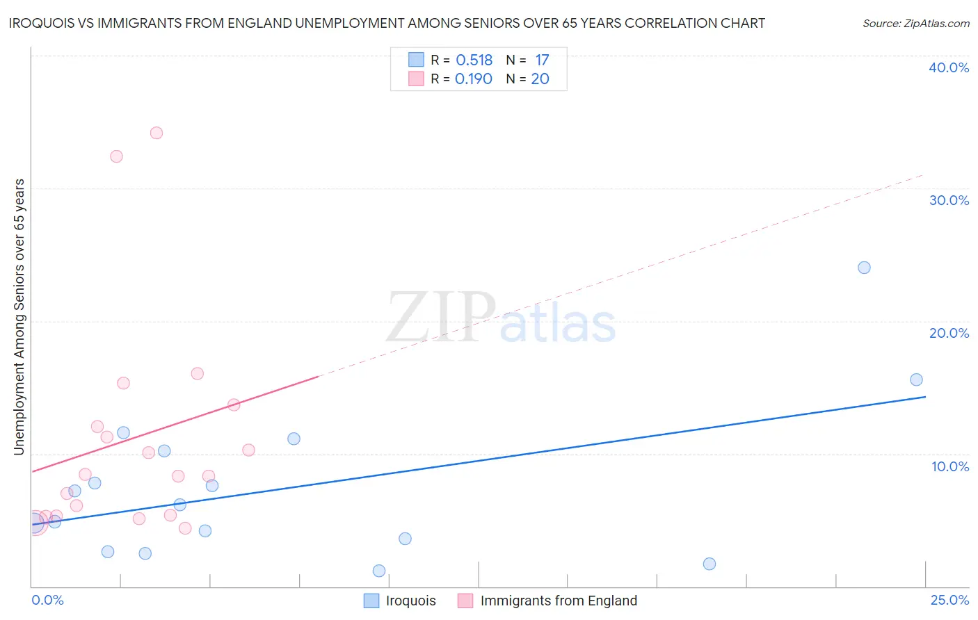 Iroquois vs Immigrants from England Unemployment Among Seniors over 65 years