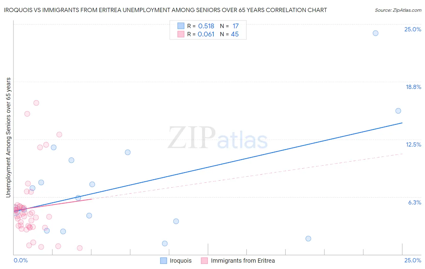 Iroquois vs Immigrants from Eritrea Unemployment Among Seniors over 65 years