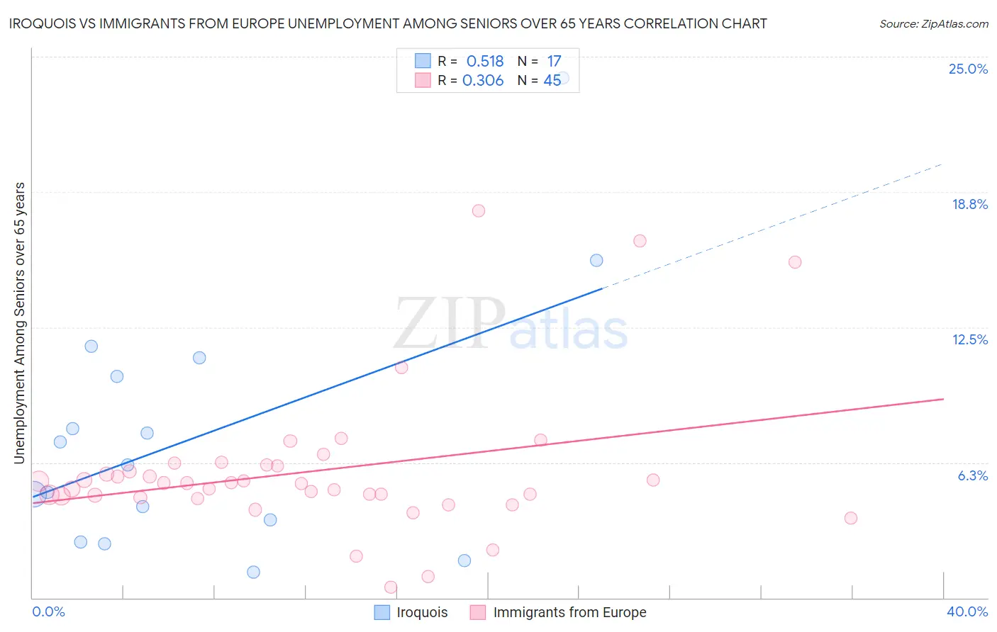 Iroquois vs Immigrants from Europe Unemployment Among Seniors over 65 years