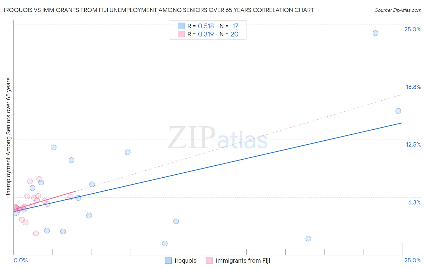 Iroquois vs Immigrants from Fiji Unemployment Among Seniors over 65 years