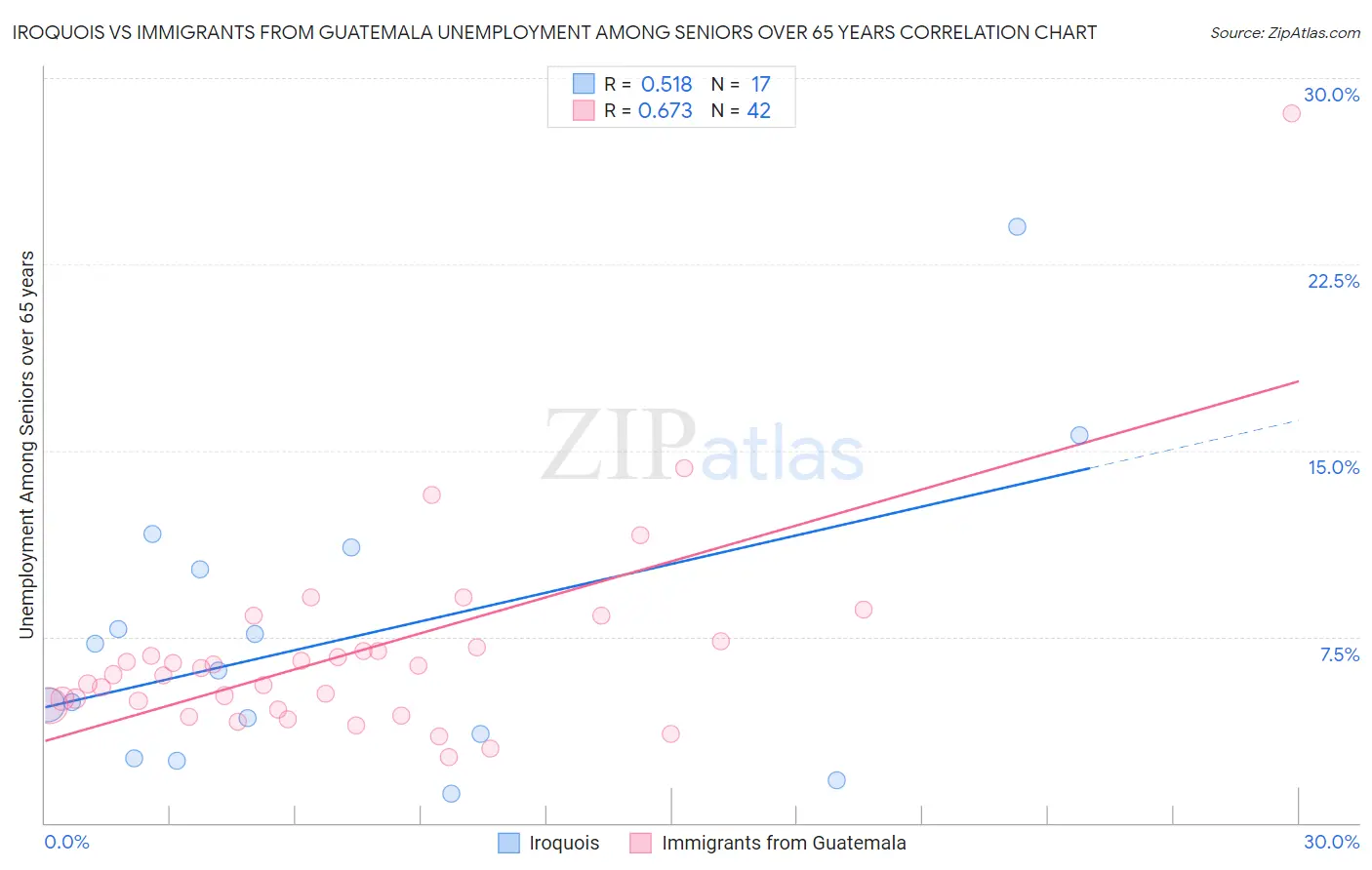 Iroquois vs Immigrants from Guatemala Unemployment Among Seniors over 65 years