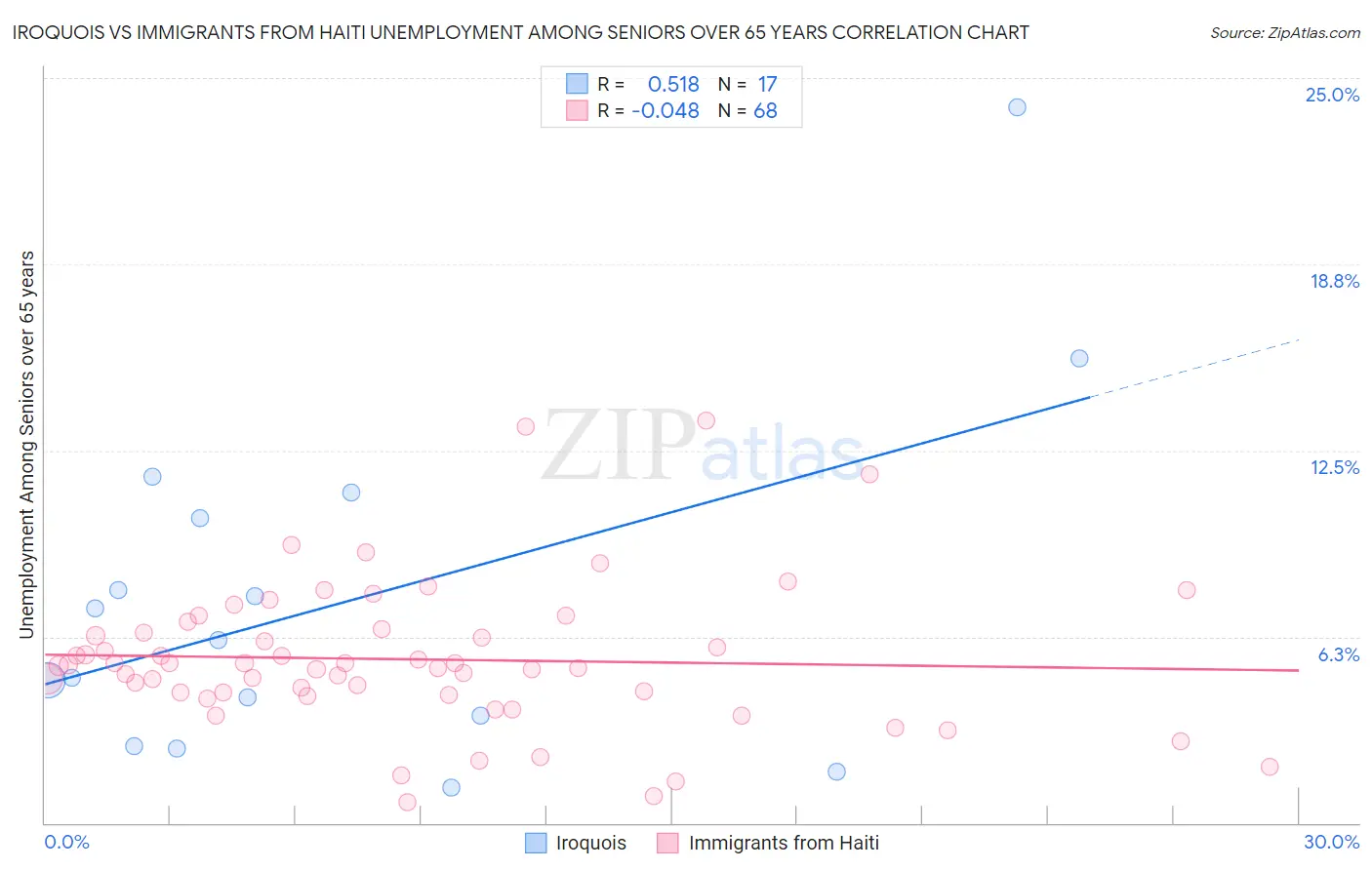 Iroquois vs Immigrants from Haiti Unemployment Among Seniors over 65 years