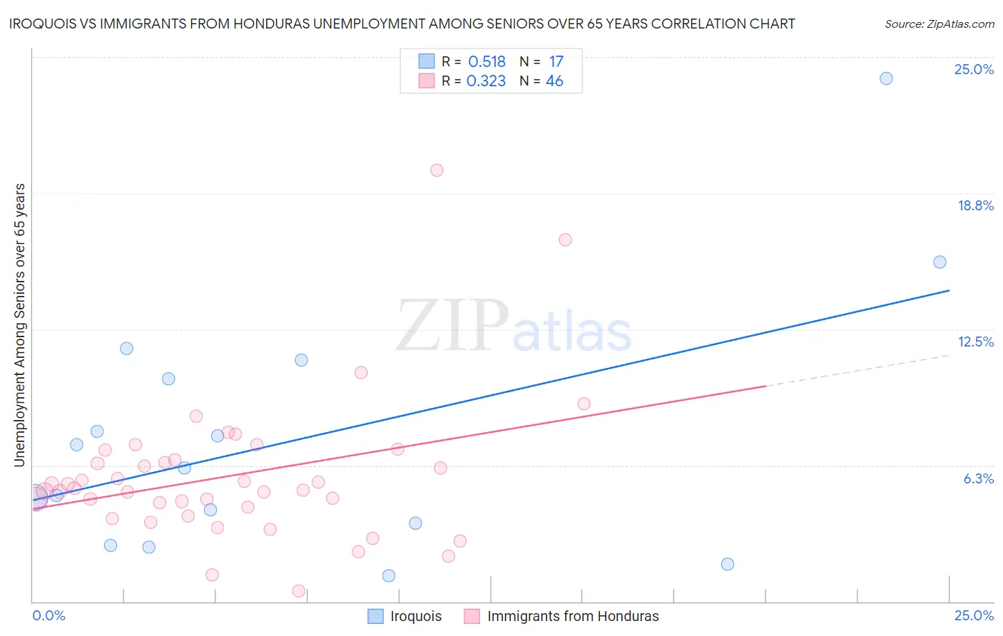 Iroquois vs Immigrants from Honduras Unemployment Among Seniors over 65 years