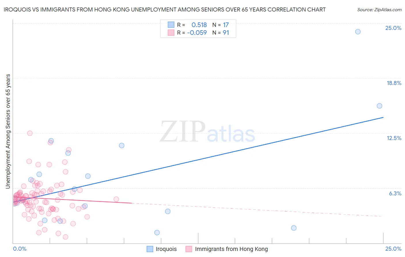 Iroquois vs Immigrants from Hong Kong Unemployment Among Seniors over 65 years