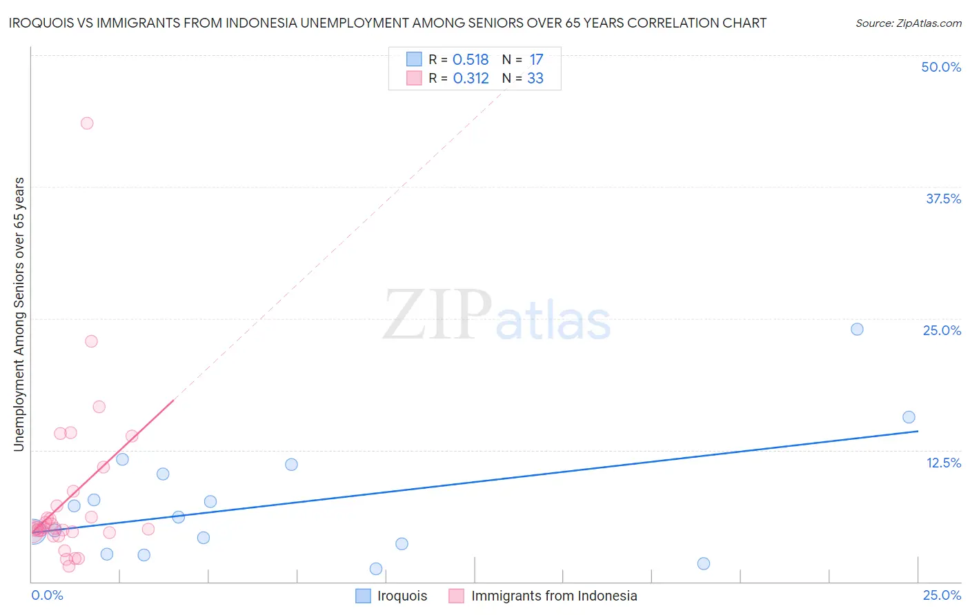Iroquois vs Immigrants from Indonesia Unemployment Among Seniors over 65 years