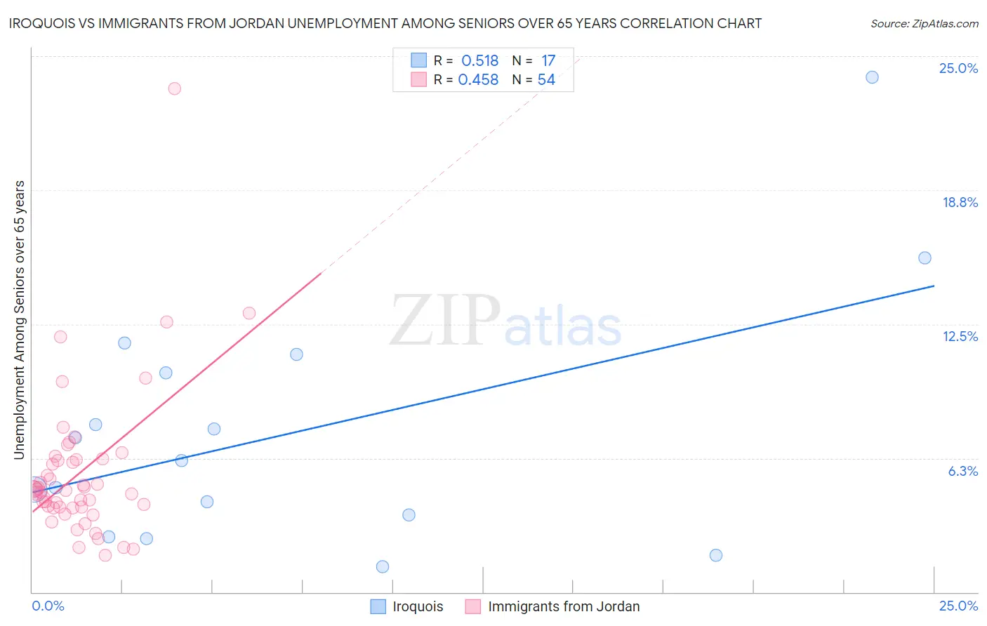 Iroquois vs Immigrants from Jordan Unemployment Among Seniors over 65 years