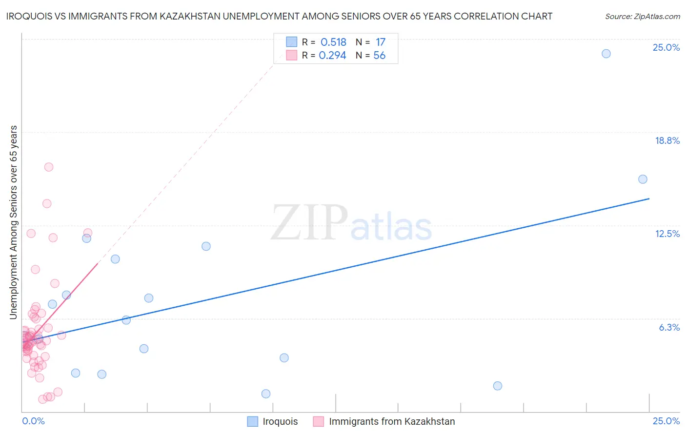 Iroquois vs Immigrants from Kazakhstan Unemployment Among Seniors over 65 years