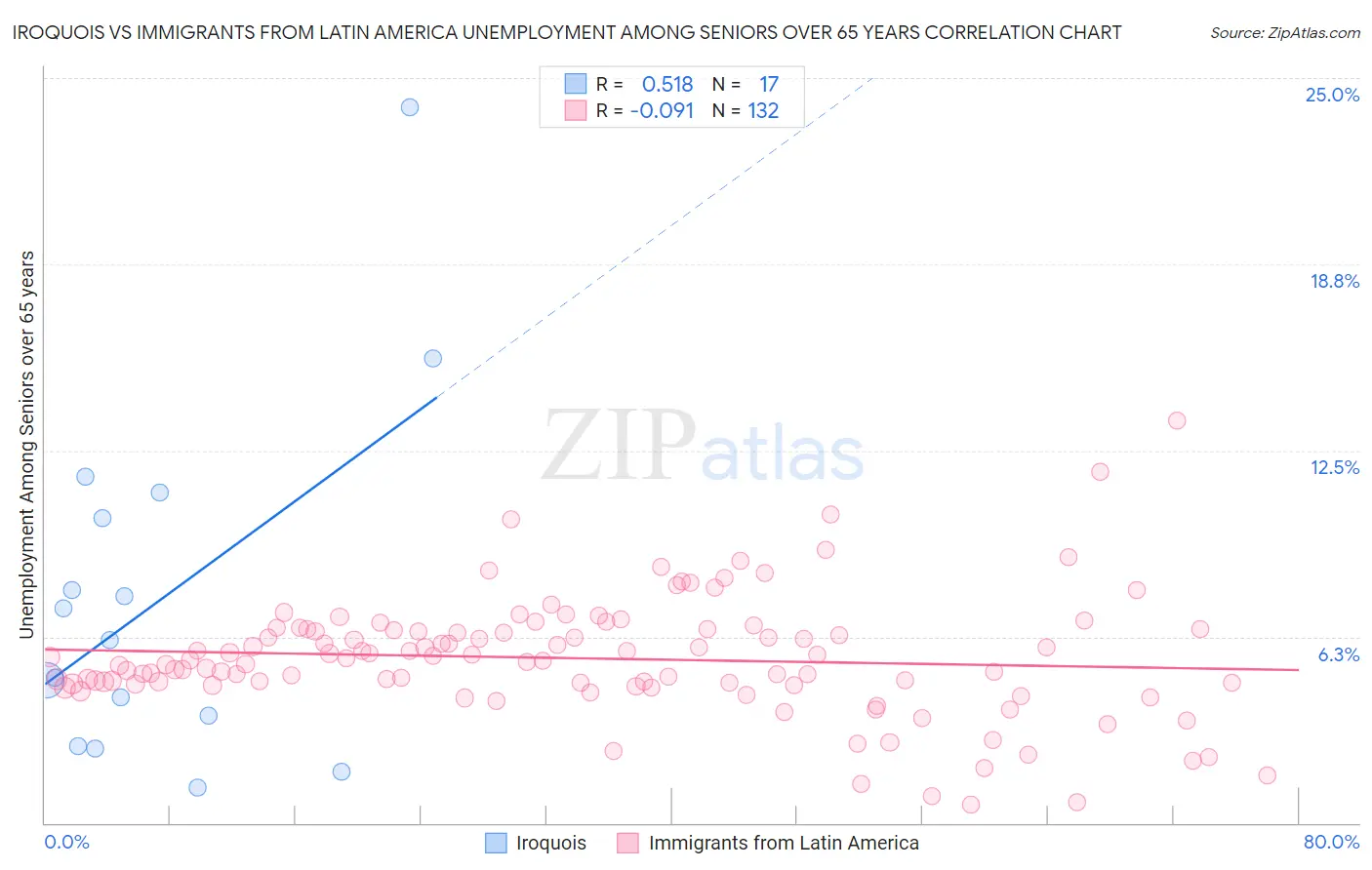 Iroquois vs Immigrants from Latin America Unemployment Among Seniors over 65 years
