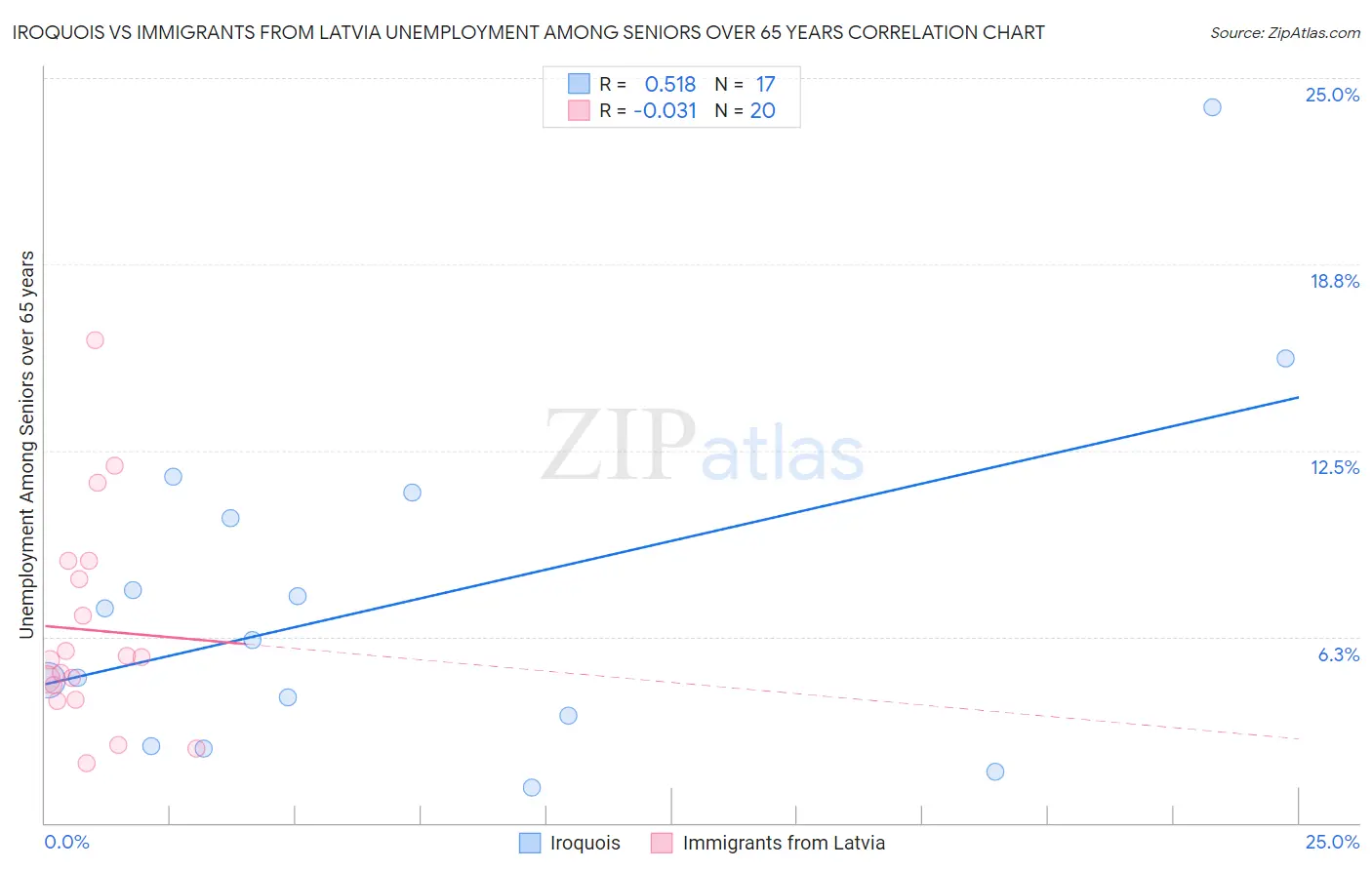 Iroquois vs Immigrants from Latvia Unemployment Among Seniors over 65 years