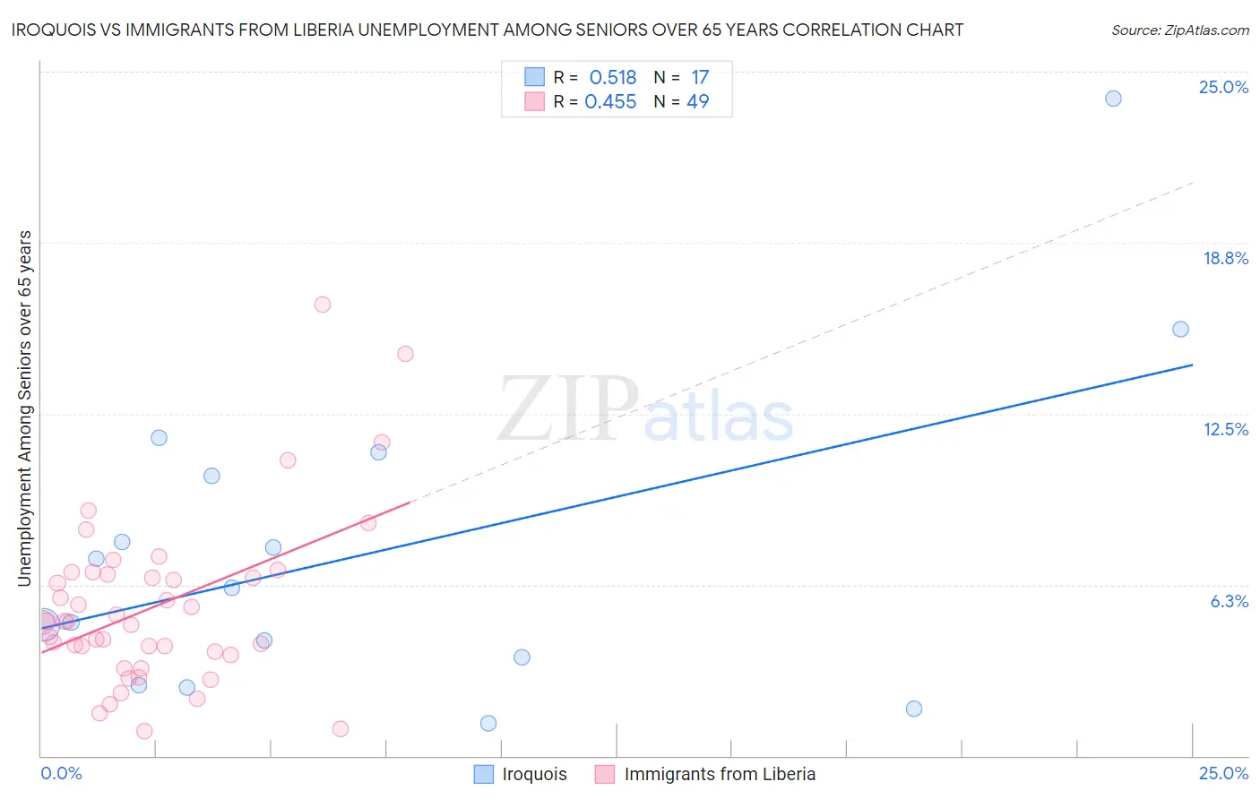 Iroquois vs Immigrants from Liberia Unemployment Among Seniors over 65 years