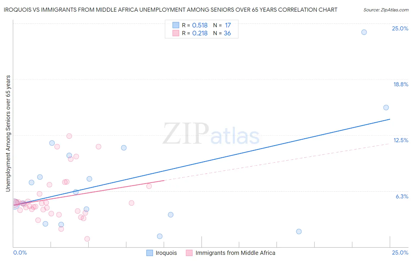 Iroquois vs Immigrants from Middle Africa Unemployment Among Seniors over 65 years
