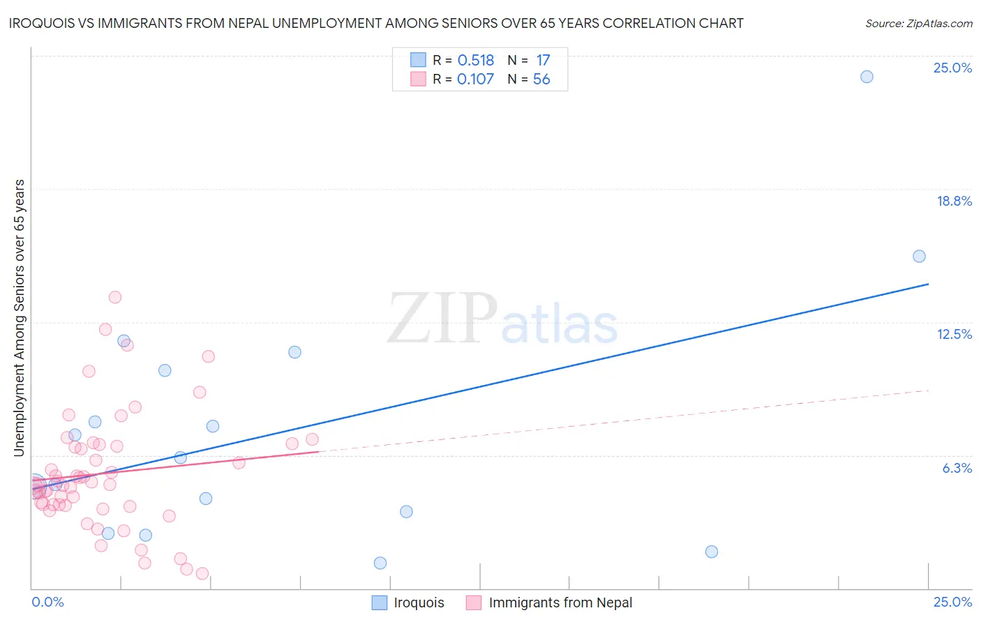 Iroquois vs Immigrants from Nepal Unemployment Among Seniors over 65 years