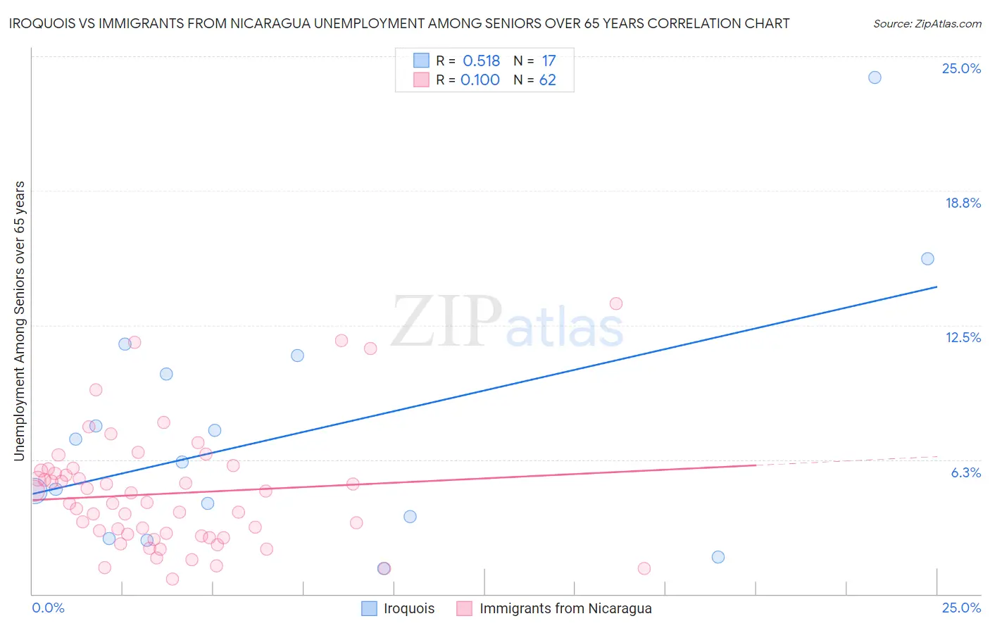 Iroquois vs Immigrants from Nicaragua Unemployment Among Seniors over 65 years