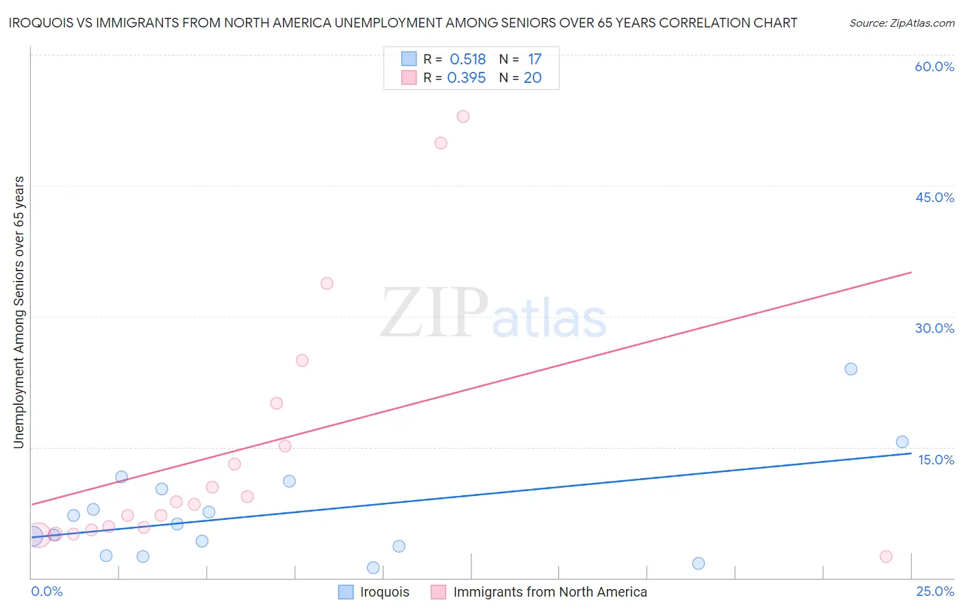 Iroquois vs Immigrants from North America Unemployment Among Seniors over 65 years