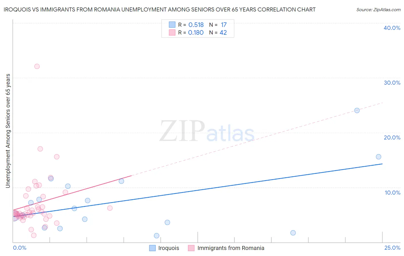 Iroquois vs Immigrants from Romania Unemployment Among Seniors over 65 years