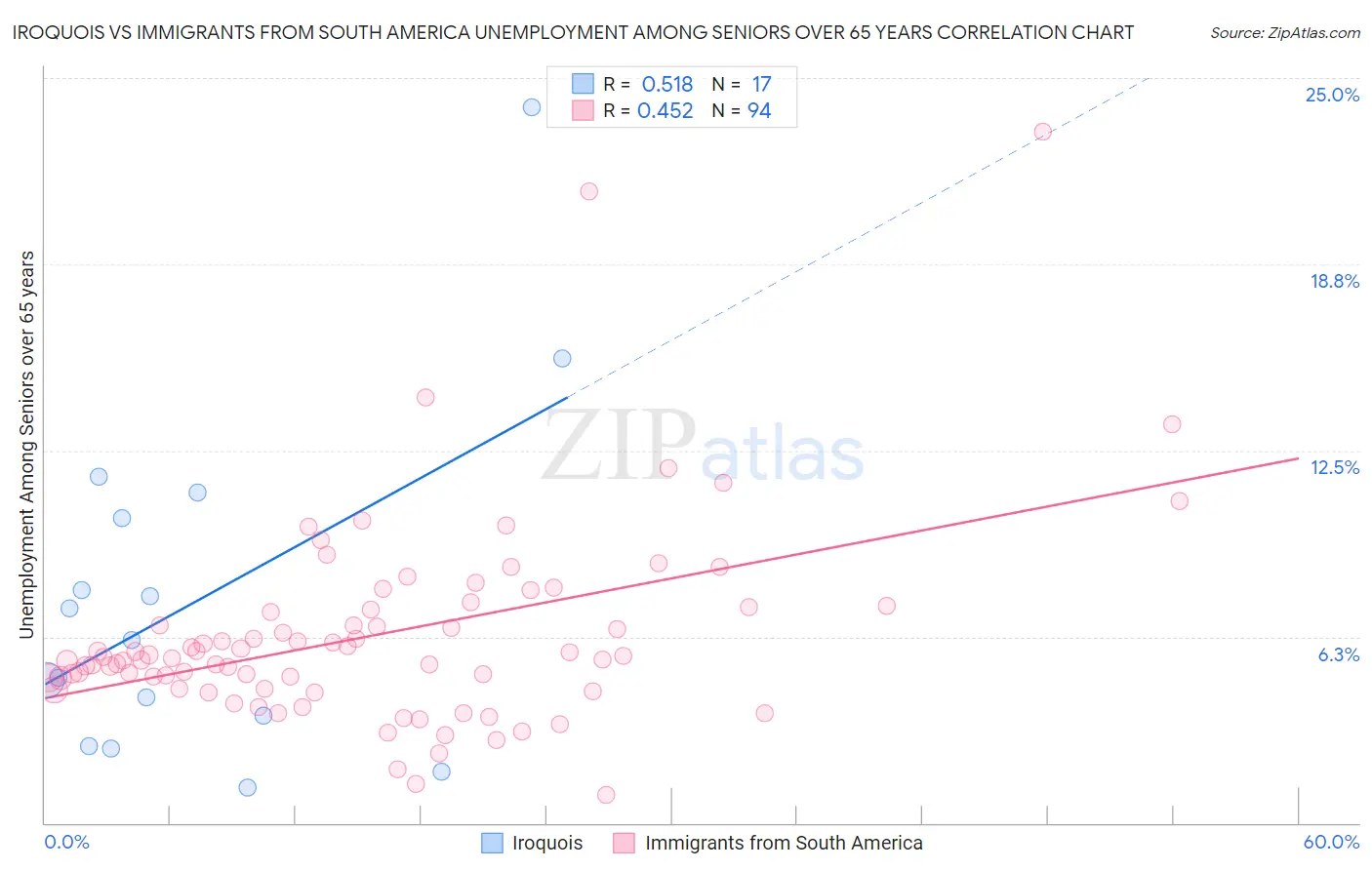 Iroquois vs Immigrants from South America Unemployment Among Seniors over 65 years