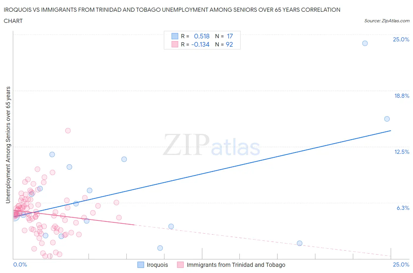 Iroquois vs Immigrants from Trinidad and Tobago Unemployment Among Seniors over 65 years