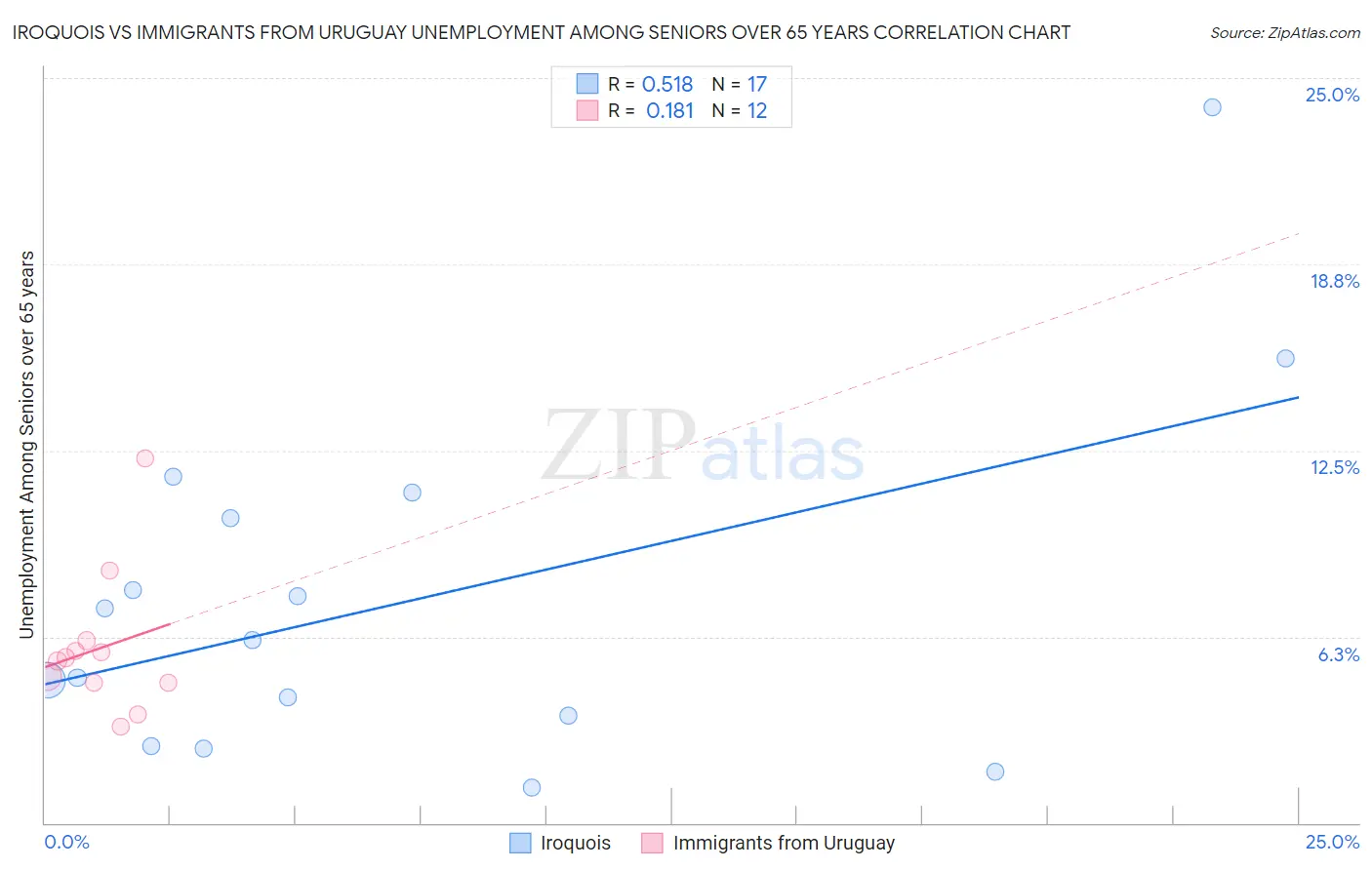 Iroquois vs Immigrants from Uruguay Unemployment Among Seniors over 65 years