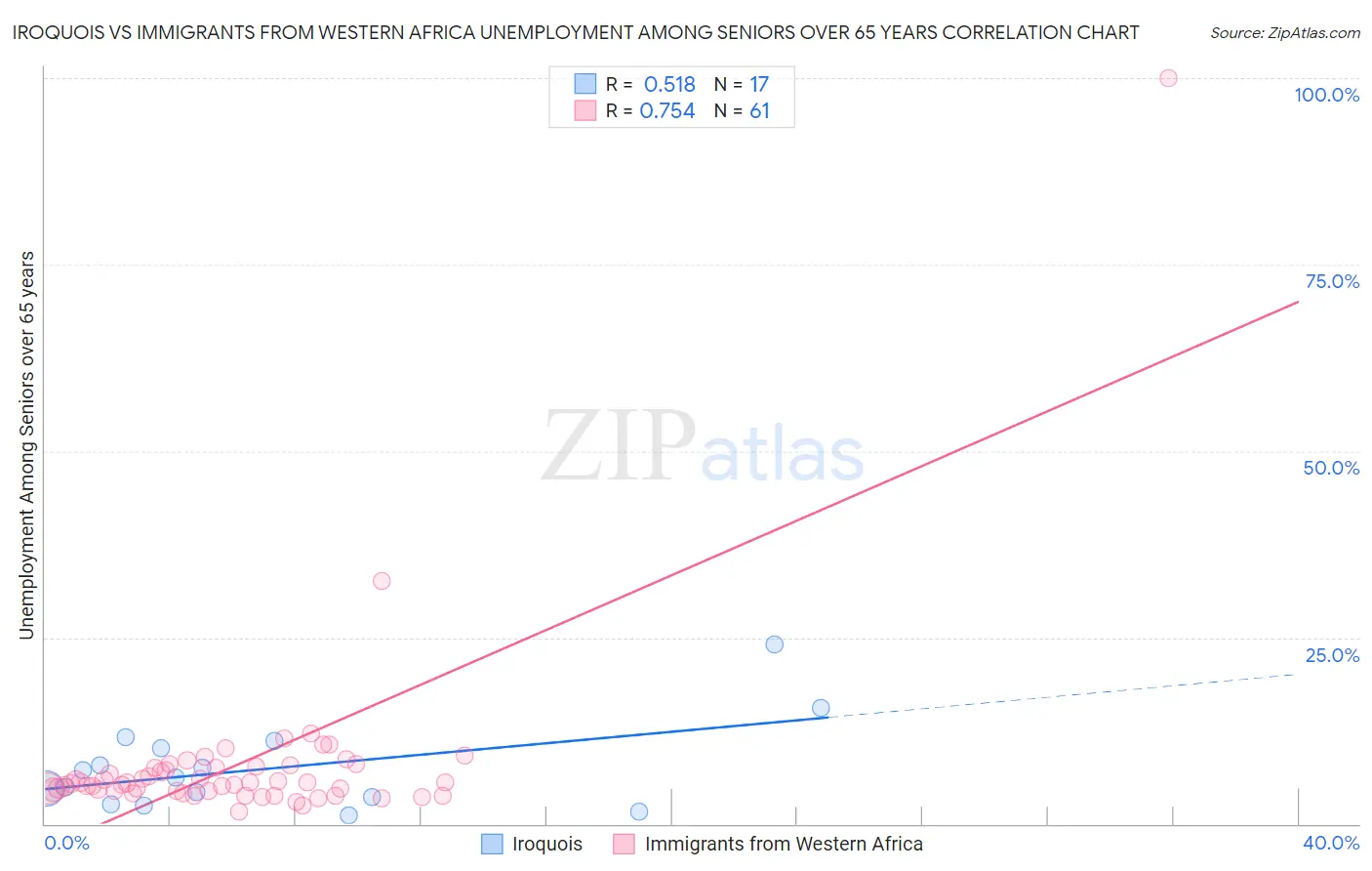 Iroquois vs Immigrants from Western Africa Unemployment Among Seniors over 65 years