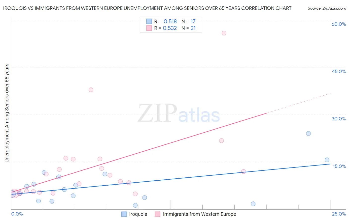 Iroquois vs Immigrants from Western Europe Unemployment Among Seniors over 65 years