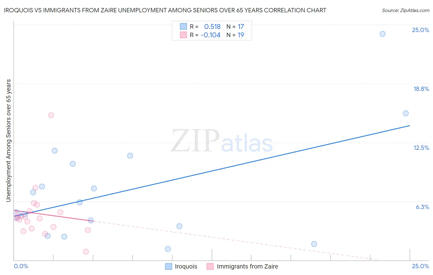 Iroquois vs Immigrants from Zaire Unemployment Among Seniors over 65 years