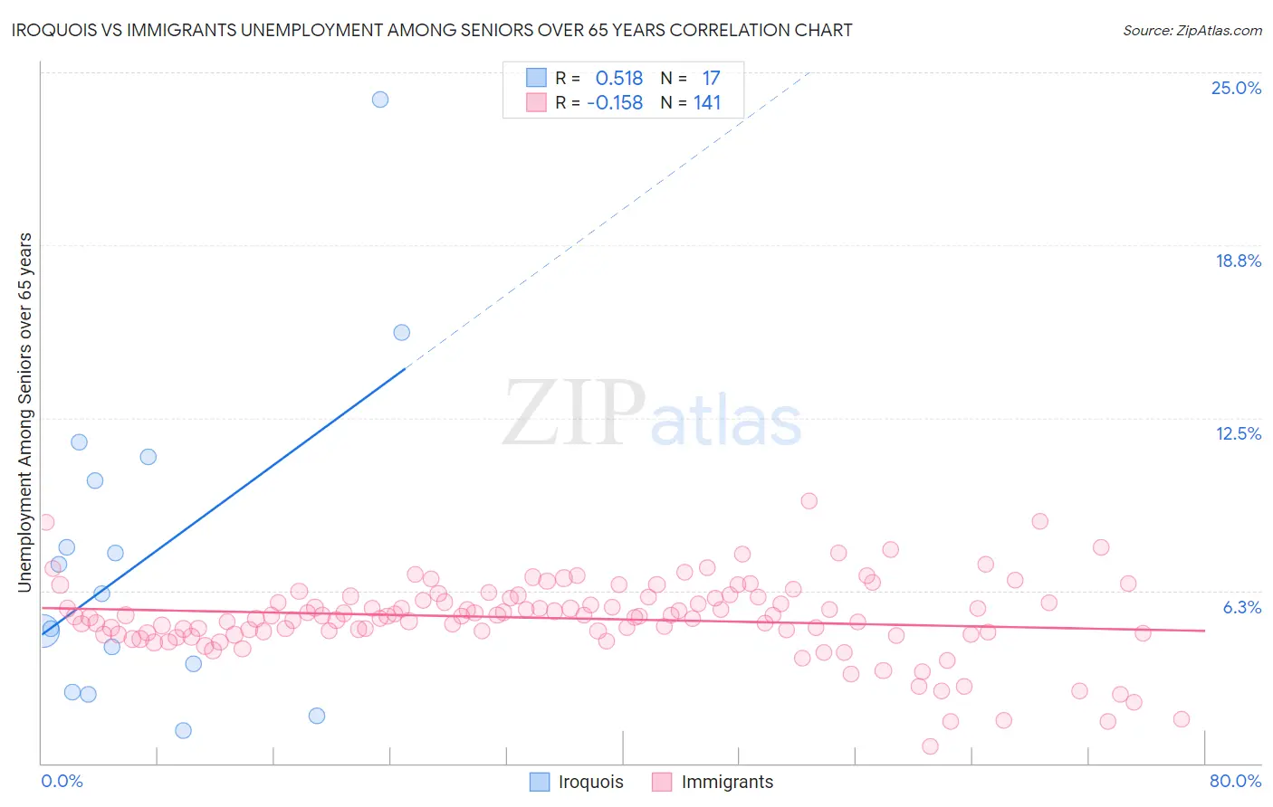 Iroquois vs Immigrants Unemployment Among Seniors over 65 years