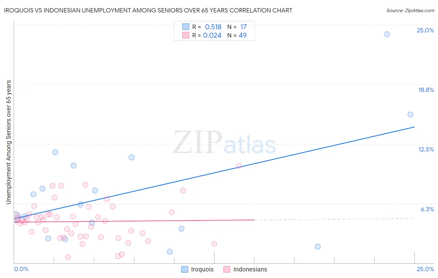 Iroquois vs Indonesian Unemployment Among Seniors over 65 years
