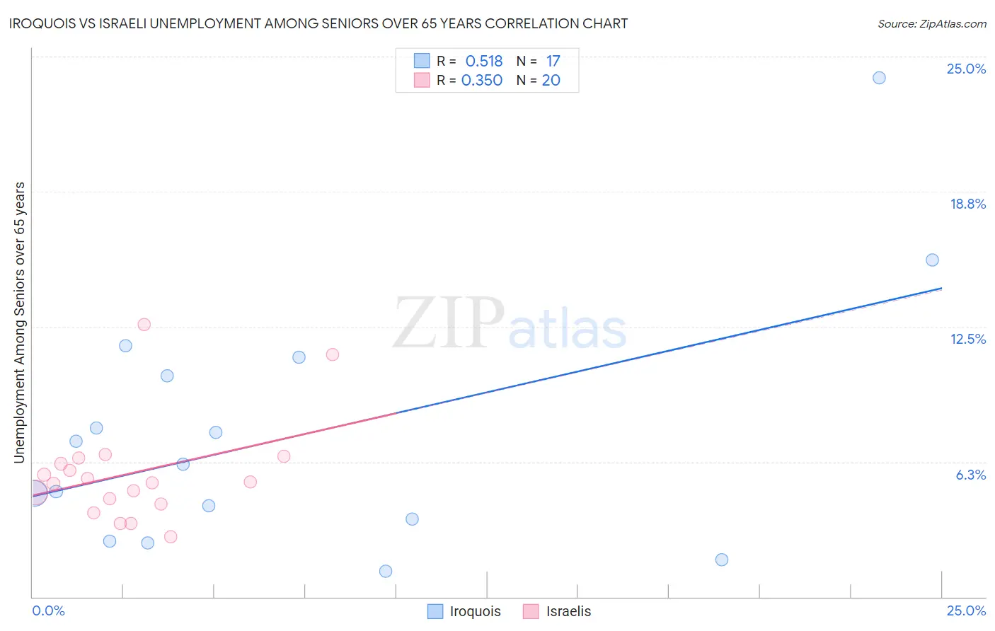 Iroquois vs Israeli Unemployment Among Seniors over 65 years