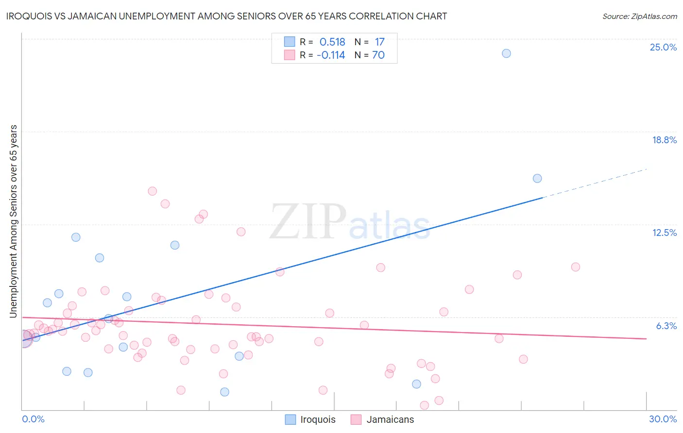 Iroquois vs Jamaican Unemployment Among Seniors over 65 years