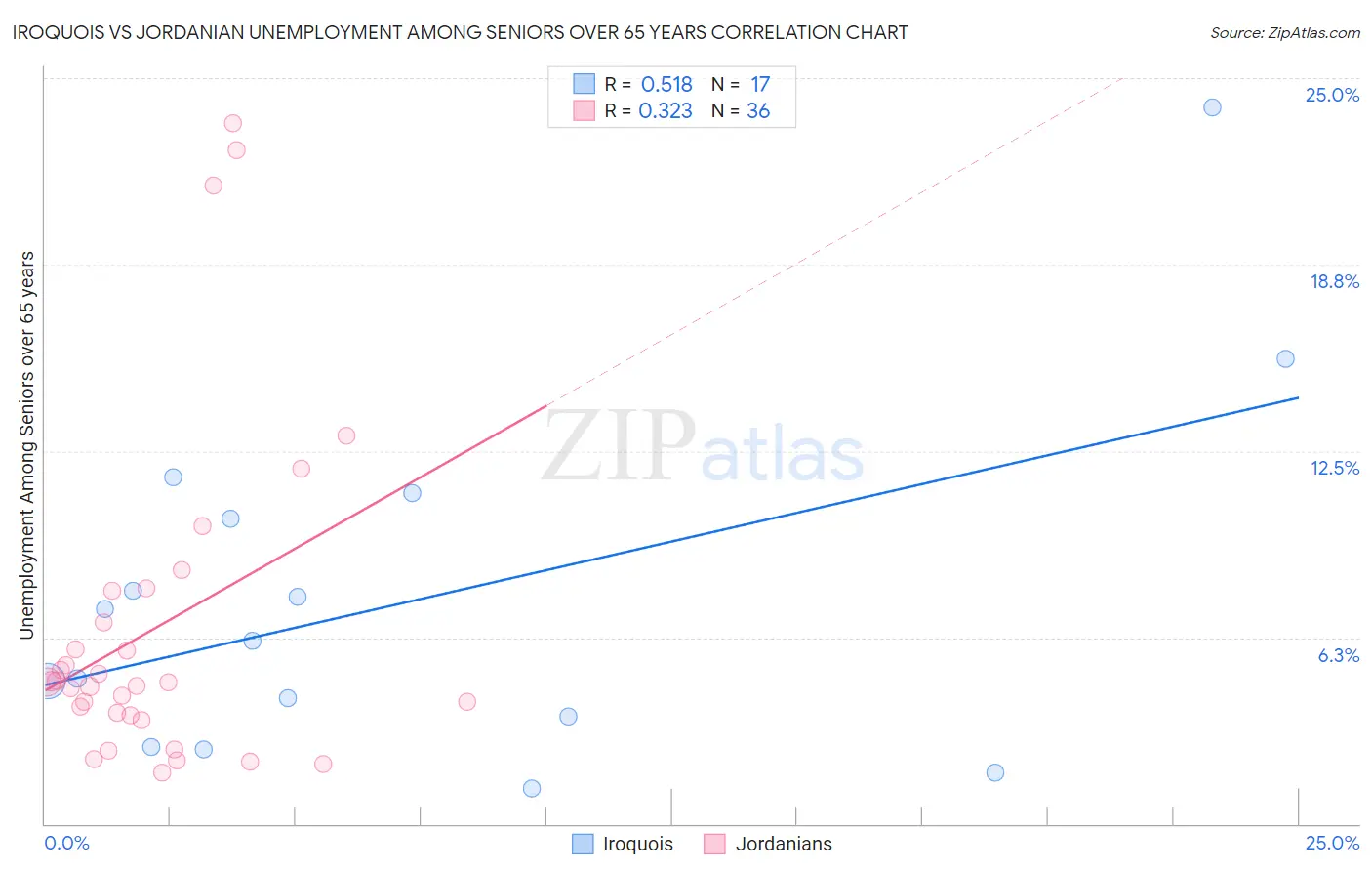 Iroquois vs Jordanian Unemployment Among Seniors over 65 years