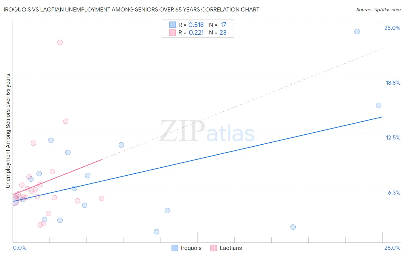 Iroquois vs Laotian Unemployment Among Seniors over 65 years