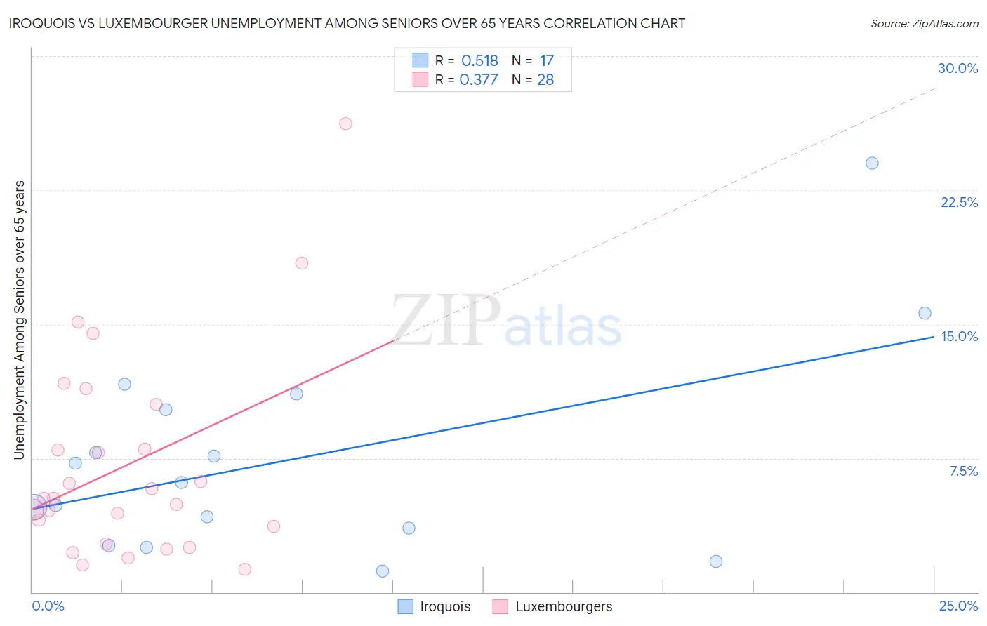 Iroquois vs Luxembourger Unemployment Among Seniors over 65 years