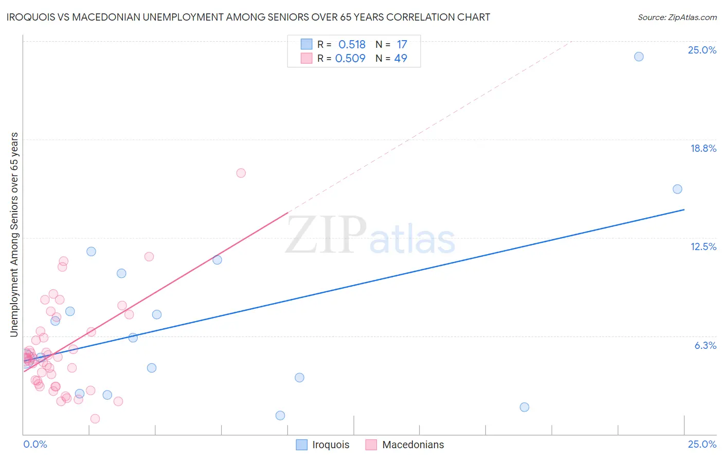 Iroquois vs Macedonian Unemployment Among Seniors over 65 years