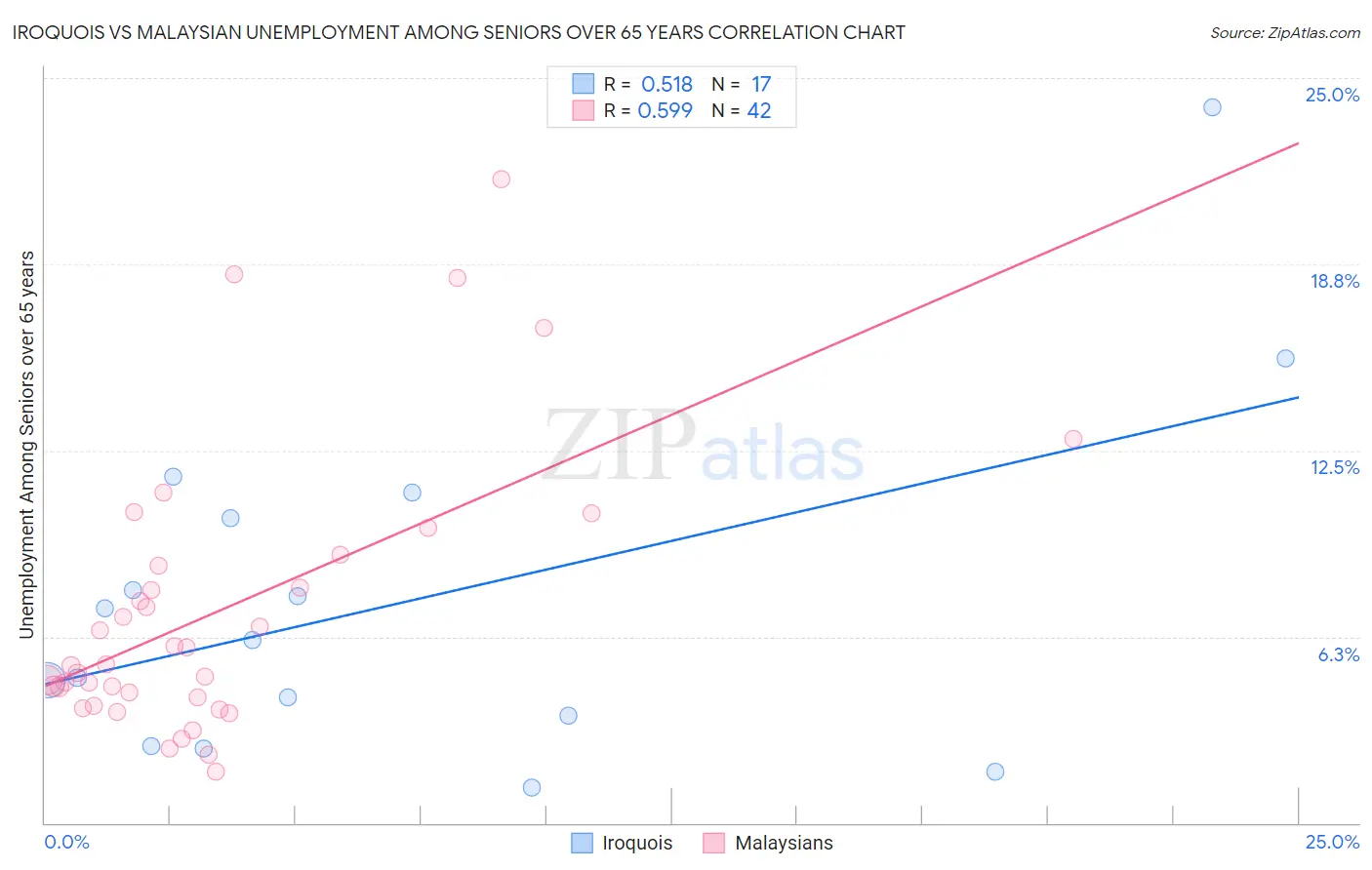 Iroquois vs Malaysian Unemployment Among Seniors over 65 years