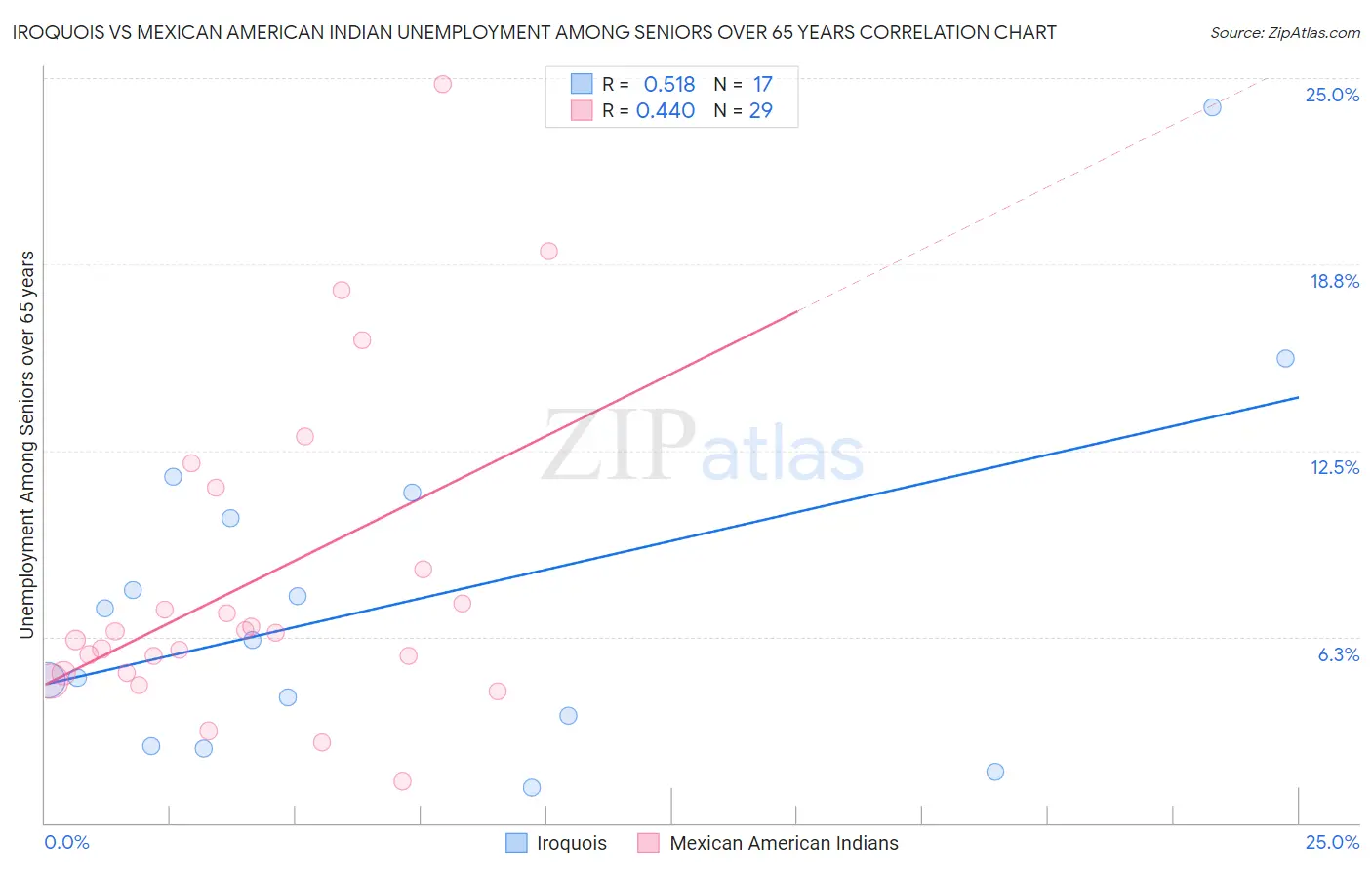 Iroquois vs Mexican American Indian Unemployment Among Seniors over 65 years