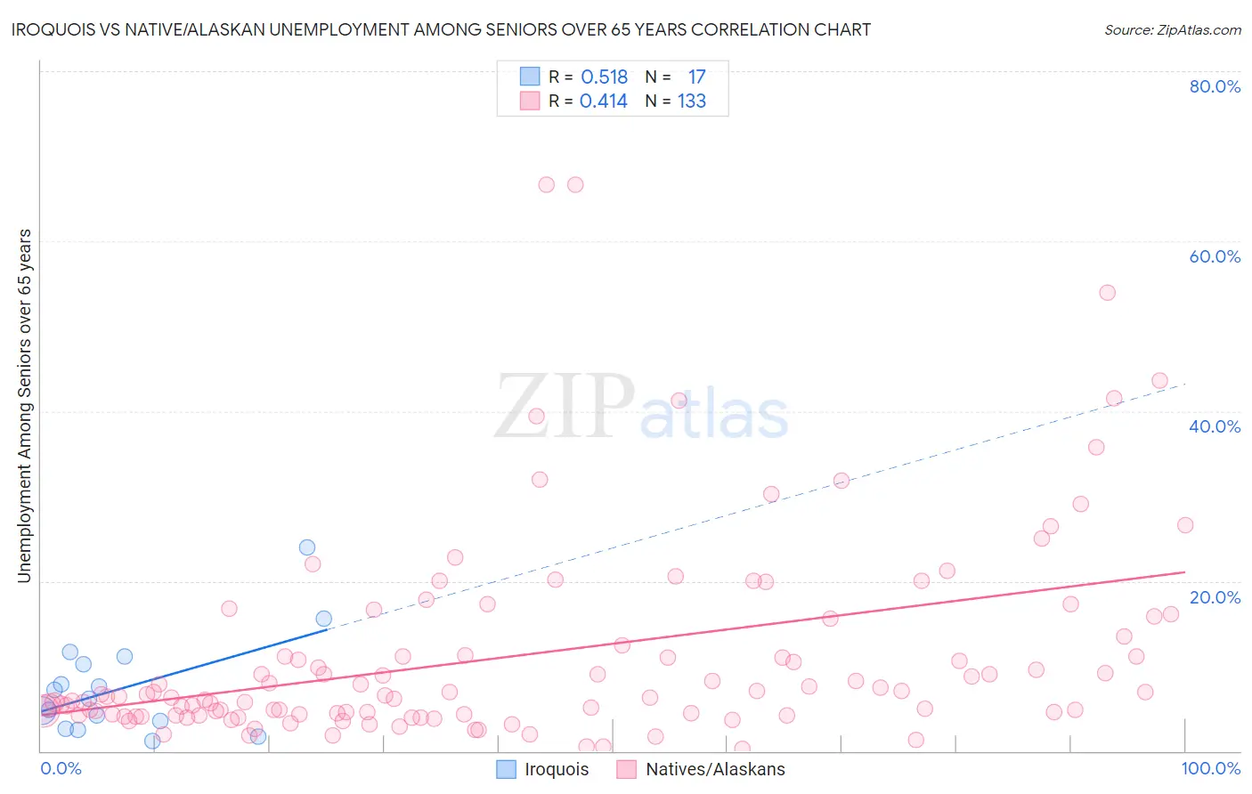 Iroquois vs Native/Alaskan Unemployment Among Seniors over 65 years