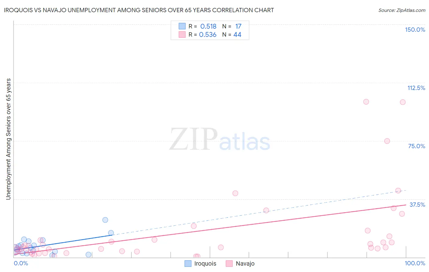 Iroquois vs Navajo Unemployment Among Seniors over 65 years